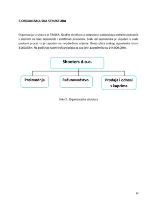 5.ORGANIZACIJSKA STRUKTURA
Organizacija struktura je TIMSKA. Ovakva struktura u potpunosti zadovoljava potrebe poduze?a
s obzirom na broj zaposlenih i asortiman proizvoda. Svaki od zaposlenika je uklju?en u svaki
poslovni proces te je zaposlen na neodre?eno vrijeme. Bruto pla?a svakog zaposlenika iznosi
3.000,00kn. Na godi?njoj razini tro?kovi pla?a za sva ?etri zaposlenika su 144.000,00kn.
Slika 2.: Organizacijska struktura
Shooters d.o.o.
Proizvodnja Prodaja i odnosi
s kupcima
Ra?unovodstvo
14
 