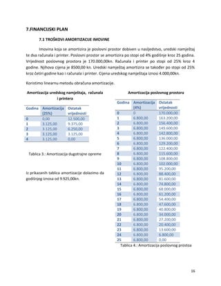 7.FINANCIJSKI PLAN
7.1 TRO?KOVI AMORTIZACIJE IMOVINE
Imovina koja se amortizira je poslovni prostor dobiven u nasljedstvo, uredski namje?taj
te dva ra?unala i printer. Poslovni prostor se amortizira po stopi od 4% godi?nje kroz 25 godina.
Vrijednost poslovnog prostora je 170.000,00kn. Ra?unala i printer po stopi od 25% kroz 4
godine. Njihova cijena je 8500,00 kn. Uredski namje?taj amortizira se tako?er po stopi od 25%
kroz ?etiri godine kao i ra?unala i printer. Cijena uredskog namje?taja iznosi 4.000,00kn.
Koristimo linearnu metodu obra?una amortizacije.
Amortizacija uredskog namje?taja, ra?unala
i printera
Godina Amortizacija
(25%)
Ostatak
vrijednosti
0 0,00 12.500,00
1 3.125,00 9.375,00
2 3.125,00 6.250,00
3 3.125,00 3.125,00
4 3.125,00 0,00
Tablica 3.: Amortizacija dugotrajne opreme
Iz prikazanih tablica amortizacije dolazimo da
godi?njeg iznosa od 9.925,00kn.
Amortizacija poslovnog prostora
Godina Amortizacija
(4%)
Ostatak
vrijednosti
0 0 170.000,00
1 6.800,00 163.200,00
2 6.800,00 156.400,00
3 6.800,00 149.600,00
4 6.800,00 142.800,00
5 6.800,00 136.000,00
6 6.800,00 129.200,00
7 6.800,00 122.400,00
8 6.800,00 115.600,00
9 6.800,00 108.800,00
10 6.800,00 102.000,00
11 6.800,00 95.200,00
12 6.800,00 88.400,00
13 6.800,00 81.600,00
14 6.800,00 74.800,00
15 6.800,00 68.000,00
16 6.800,00 61.200,00
17 6.800,00 54.400,00
18 6.800,00 47.600,00
19 6.800,00 40.800,00
20 6.800,00 34.000,00
21 6.800,00 27.200,00
22 6.800,00 20.400,00
23 6.800,00 13.600,00
24 6.800,00 6.800,00
25 6.800,00 0,00
Tablica 4.: Amortizacija poslovnog prostoa
16
 