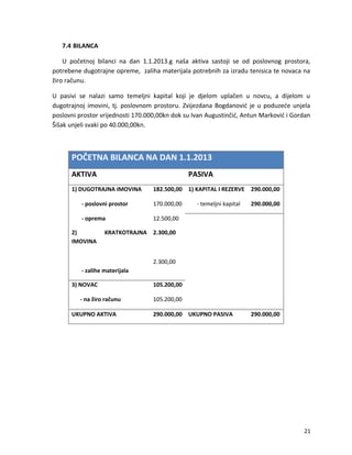 7.4 BILANCA
U po?etnoj bilanci na dan 1.1.2013.g na?a aktiva sastoji se od poslovnog prostora,
potrebene dugotrajne opreme, zaliha materijala potrebnih za izradu tenisica te novaca na
?iro ra?unu.
U pasivi se nalazi samo temeljni kapital koji je djelom upla?en u novcu, a dijelom u
dugotrajnoj imovini, tj. poslovnom prostoru. Zvijezdana Bogdanovi? je u poduze?e unjela
poslovni prostor vrijednosti 170.000,00kn dok su Ivan Augustin?i?, Antun Markovi? i Gordan
?i?ak unjeli svaki po 40.000,00kn.
PO?ETNA BILANCA NA DAN 1.1.2013
AKTIVA PASIVA
1) DUGOTRAJNA IMOVINA
- poslovni prostor
- oprema
182.500,00
170.000,00
12.500,00
1) KAPITAL I REZERVE
- temeljni kapital
290.000,00
290.000,00
2) KRATKOTRAJNA
IMOVINA
- zalihe materijala
2.300,00
2.300,00
3) NOVAC
- na ?iro ra?unu
105.200,00
105.200,00
UKUPNO AKTIVA 290.000,00 UKUPNO PASIVA 290.000,00
21
 