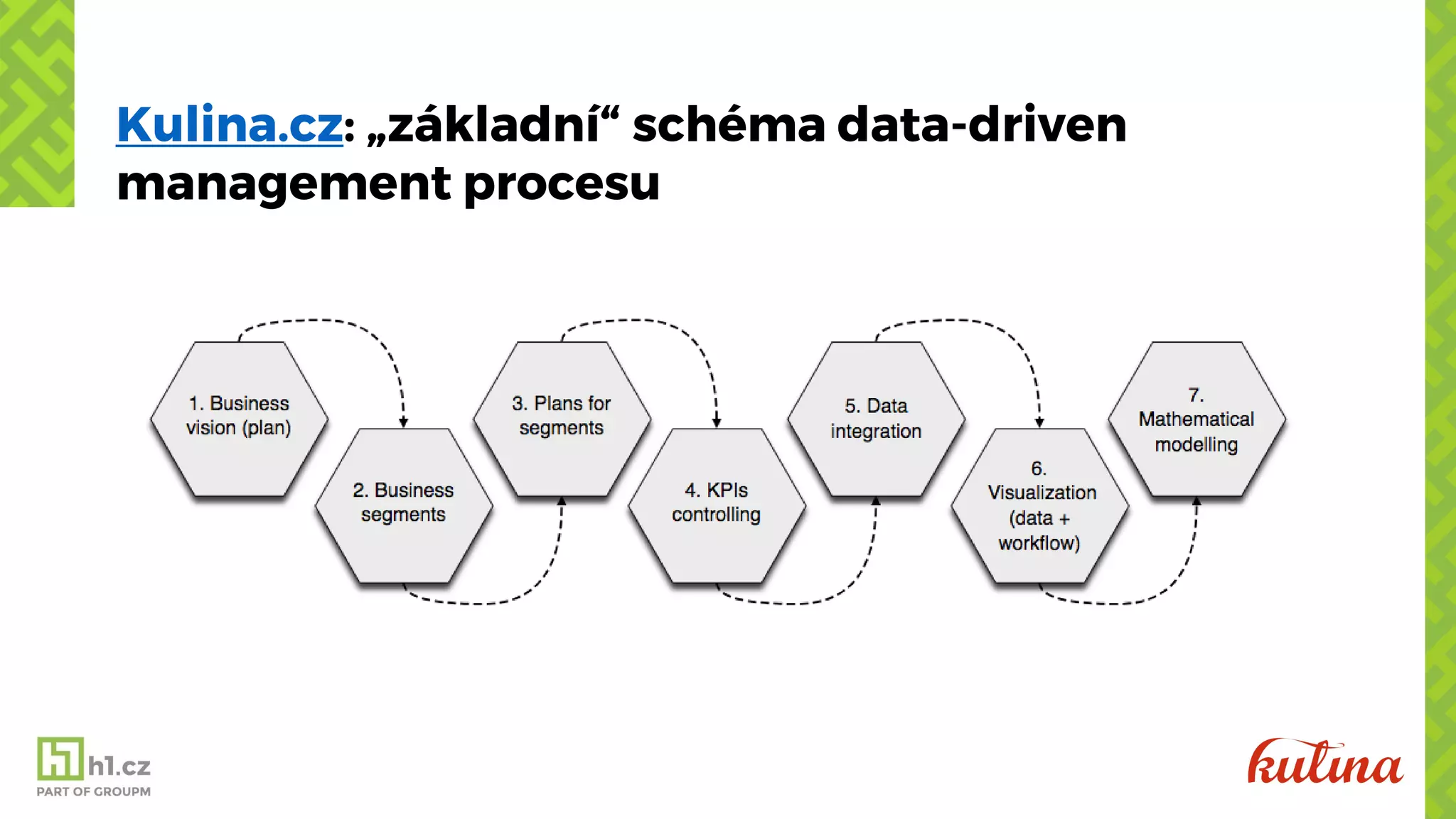 Kulina.cz: „základní“ schéma data-driven
management procesu
 