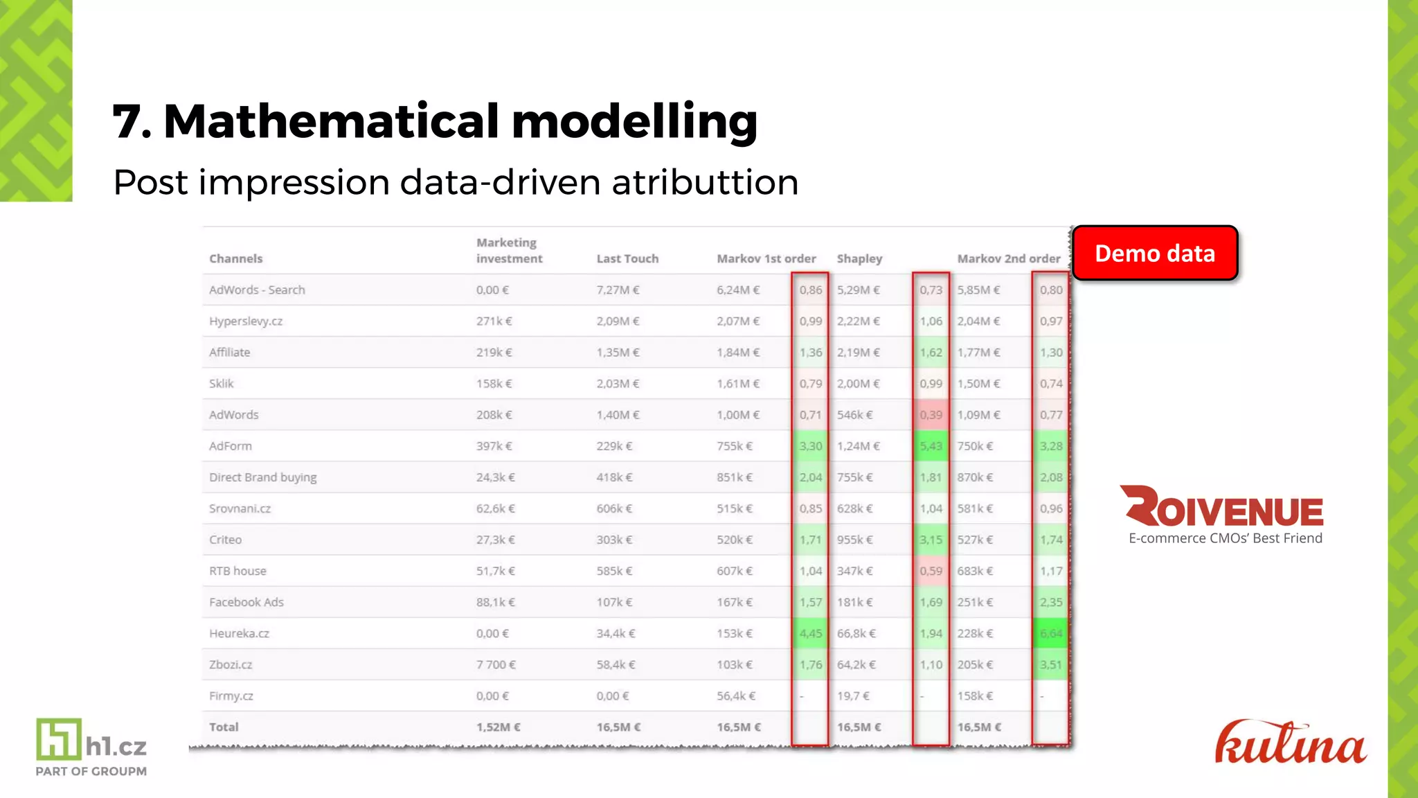 7. Mathematical modelling
Post impression data-driven atributtion
Demo data
 