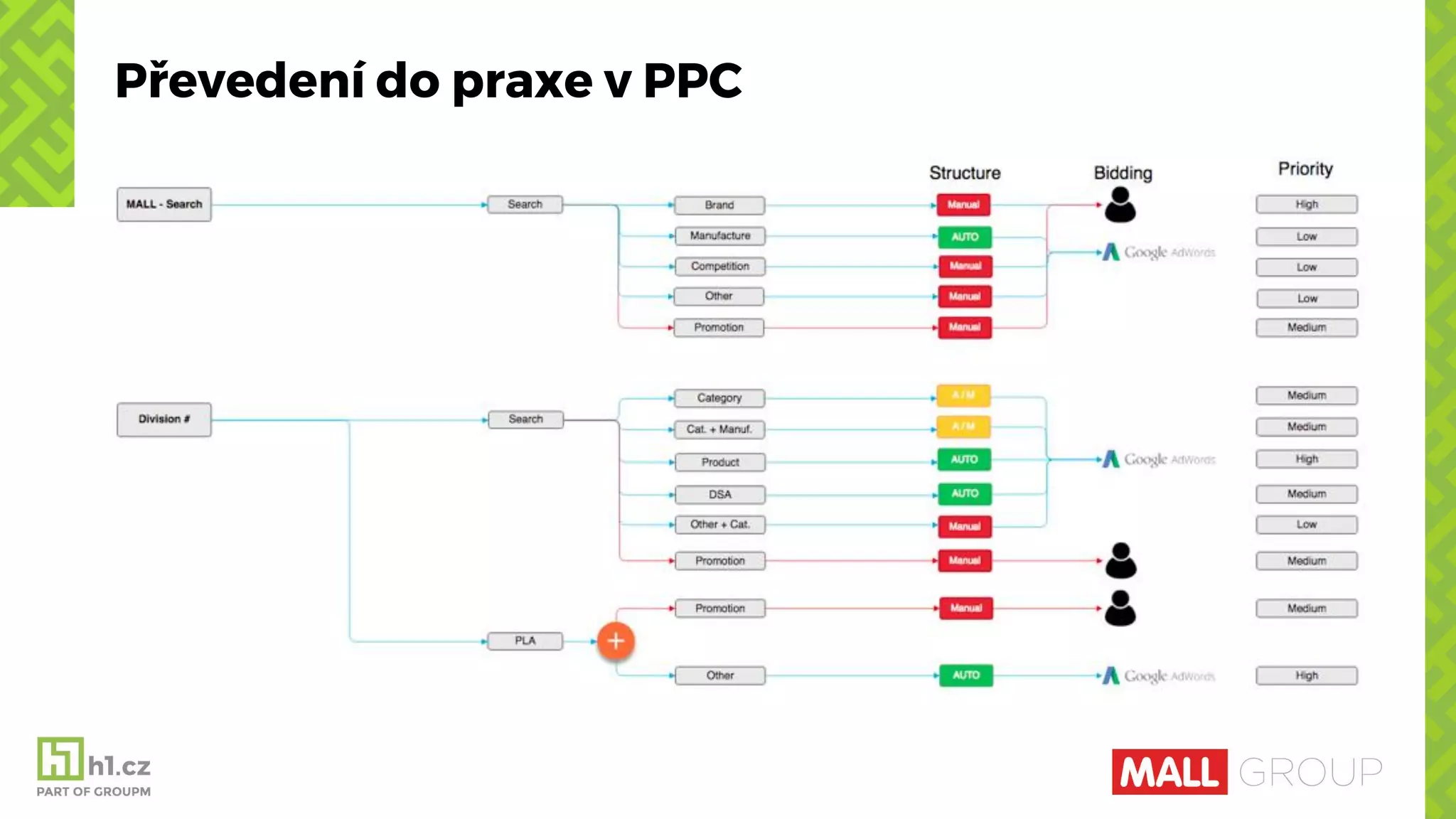 Převedení do praxe v PPC
 
