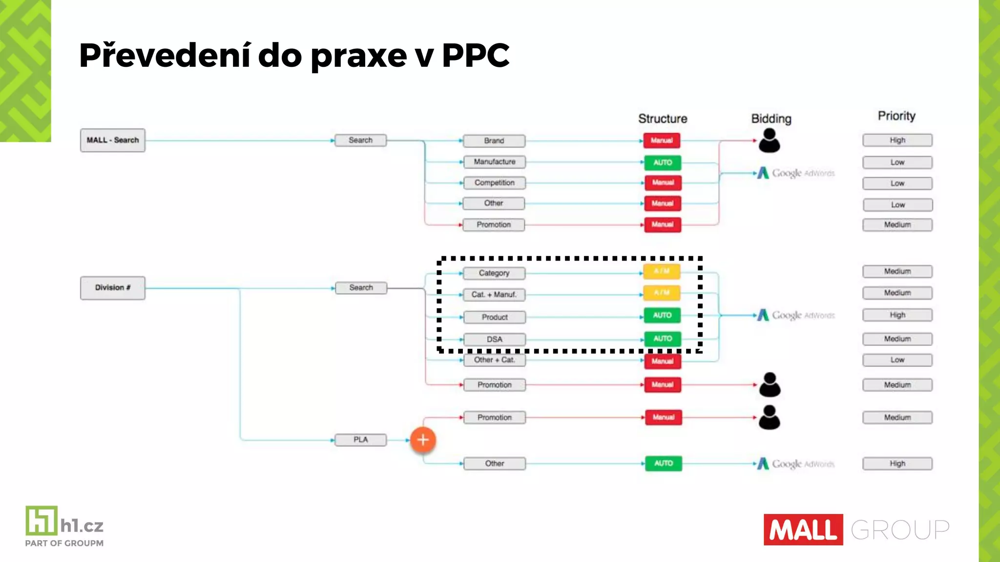 Převedení do praxe v PPC
 