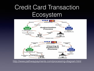 Credit Card Transaction
Ecosystem
http://www.pathwaypayments.com/processing-diagram.html
 
