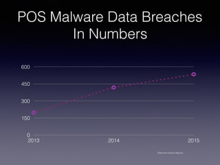 POS Malware Data Breaches
In Numbers
0
150
300
450
600
2013 2014 2015
*Data from Verizon Reports
 