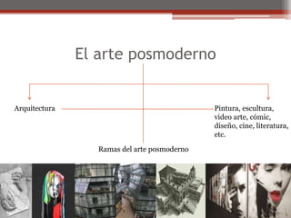 El arte posmodernoArquitecturaPintura, escultura,video arte, cómic,diseño, cine, literatura,etc.Ramas del arte posmoderno
