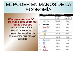 EL PODER EN MANOS DE LA ECONOMÍA El grupo empresarial   transnacional, dicta las reglas del juego  económico político, dejando a los estados nación imposibilitados para ejercer sus propias políticas 