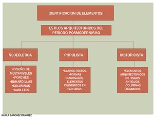 IDENTIFICACION DE ELEMENTOS
ESTILOS ARQUITECTONICOS DEL
PERIODO POSMODERNISMO
NEOECLETICA
•DISEÑO DE
MULTI-NIVELES
•PORCHES
•BUHARDILLAS
•COLUMNAS
•GABLETES
HISTORICISTAPOPULISTA
•CLAROS RECTOS.
•FORMAS
DIAGONALES ,
ELEMENTOS
CILINDRICOS EN
FACHADAS.
•ELEMENTOS
ARQUITECTONICOS
DE ESILOS
ANTIGUOS.
•COLUMNAS
•ACABADOS.
KARLA SANCHEZ RAMIREZ
 