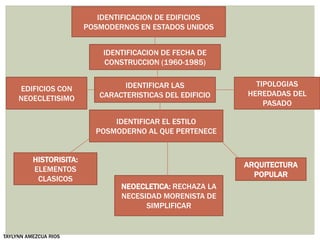 IDENTIFICACION DE EDIFICIOS
POSMODERNOS EN ESTADOS UNIDOS
IDENTIFICACION DE FECHA DE
CONSTRUCCION (1960-1985)
IDENTIFICAR LAS
CARACTERISTICAS DEL EDIFICIO
IDENTIFICAR EL ESTILO
POSMODERNO AL QUE PERTENECE
TIPOLOGIAS
HEREDADAS DEL
PASADO
EDIFICIOS CON
NEOECLETISIMO
HISTORISITA:
ELEMENTOS
CLASICOS
ARQUITECTURA
POPULAR
NEOECLETICA: RECHAZA LA
NECESIDAD MORENISTA DE
SIMPLIFICAR
TAYLYNN AMEZCUA RIOS
 