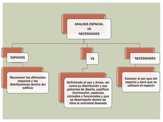 ANALISIS ESPACIAL
VS
NECESIDADES
ESPACIOS
Reconocer los diferentes
espacios y las
distribuciones dentro del
edificio
VS
Definiendo el uso y áreas, así
como su distribución y sus
patrones de diseño, justificar
iluminación, espacios
cómodos y funcionales y que
se desempeñe dentro de
ellos la actividad deseada
NECESIDADES
Conocer el por que del
espacio y para que se
utilizara el espacio
 