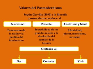 Valores del Posmodernismo
Según Gervilla (1993) : la filosofía
postmoderna conduce al.
Ser Conocer Vivir
Relativismo Presente Esteticismo y Moral
Desencanto de
la razón y la
pérdida del
fundamento
Incredulidad de los
grandes relatos y la
disolución del
sentido de la
historia
Afectividad,
placer, narcisismo,
novedad.
Afectando al:
 