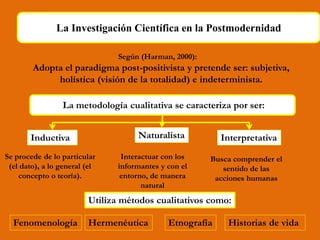 La Investigación Científica en la Postmodernidad
Adopta el paradigma post-positivista y pretende ser: subjetiva,
holística (visión de la totalidad) e indeterminista.
Según (Harman, 2000):
La metodología cualitativa se caracteriza por ser:
Inductiva Naturalista Interpretativa
Se procede de lo particular
(el dato), a lo general (el
concepto o teoría).
Interactuar con los
informantes y con el
entorno, de manera
natural
Busca comprender el
sentido de las
acciones humanas
Utiliza métodos cualitativos como:
Fenomenología Hermenéutica Etnografía Historias de vida
 