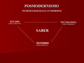 POSMODERNISMO INCREDULIDAD HACIA LO MODERNO SABER ESTADO (COMO CONDUCTOR) TECNOLOGIA (COMO TRANSMISOR) HOMBRE (COMO PRODUCTO) 