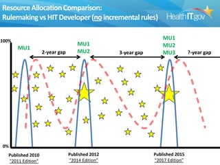Resource Allocation Comparison:
Rulemaking vs HIT Developer (no incremental rules)
100%

MU1

2-year gap

MU1
MU2

3-year gap

MU1
MU2
MU3

0%
Published 2010
“2011 Edition”

Published 2012
“2014 Edition”

Published 2015
“2017 Edition”

?-year gap

 