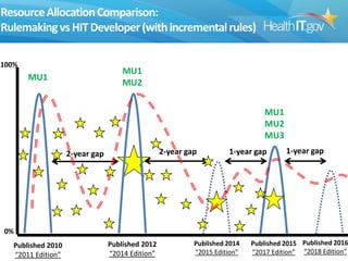Resource Allocation Comparison:
Rulemaking vs HIT Developer (with incremental rules)
100%

MU1
MU2

MU1

MU1
MU2
MU3
2-year gap

2-year gap

1-year gap

1-year gap

0%
Published 2010
“2011 Edition”

Published 2012
“2014 Edition”

Published 2014
“2015 Edition”

Published 2015 Published 2016
“2017 Edition” “2018 Edition”

 
