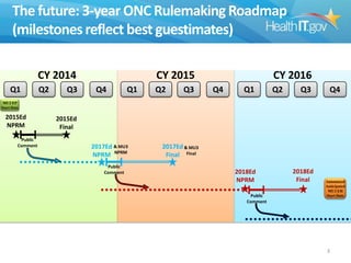 The future: 3-year ONC Rulemaking Roadmap
(milestones reflect best guestimates)
CY 2014
Q1

Q2

Q3

CY 2015
Q4

Q1

Q2

Q3

CY 2016
Q4

Q1

Q2

Q3

Q4

MU2 EP
Start Date

2015Ed
NPRM
Public
Comment

2015Ed
Final
2017Ed & MU3
NPRM NPRM
Public
Comment

2017Ed & MU3
Final Final
2018Ed
NPRM
Public
Comment

2018Ed
Final

Announced
Anticipated
MU3 EH
Start Date

3

 