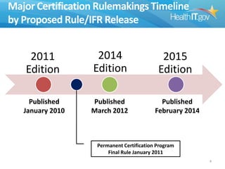 Major Certification Rulemakings Timeline
by Proposed Rule/IFR Release

2011
Edition

2014
Edition

2015
Edition

Published
January 2010

Published
March 2012

Published
February 2014

Permanent Certification Program
Final Rule January 2011
4

 