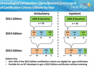 Chronological Composition (New/Revised/Unchanged)
of Certification Criteria Editions by Year
Ambulatory
2011 Edition

Inpatient

100% N (baseline)

100% N (baseline)

n = 33

n = 32

50%
R

n= 9

2015 Edition

30%
N

22

20%
U

2014 Edition

13

51%
R

33%
R

15%

28

18

8

27%
N

23

n = 10

52%
U
n=

22%
U

12

53%
U

N

n=

32%
R

15%

28

17

8

N

Bottom line:
• Over 50% of the 2015 Edition certification criteria are eligible for gap certification
• Possible for an HIT developer to get a 2015 Edition certification without retesting
7

 
