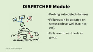 ClueCon 2019 – Chicago, IL
DISPATCHER Module
●
Probing auto-detects failures
●
Failures can be updated on
status code as well (5xx, 4xx,
etc).
●
Fails over to next node in
group
 