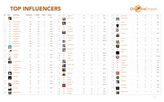 TOP INFLUENCERS
5
 