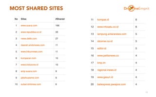 MOST SHARED SITES
15
 