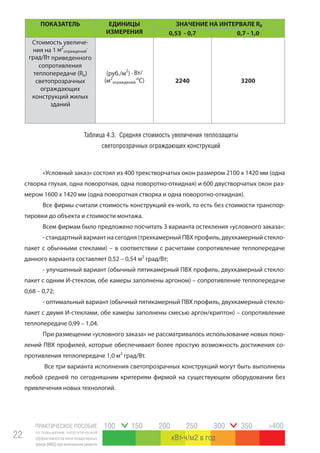 ПРАКТИЧЕСКОЕ ПОСОБИЕ
по повышению энергетической
эффективности многоквартирных
домов(МКД)прикапитальномремонте
22
100 150 200 250 300 350 >400
кВт ч/м2 в год
«Условный заказ» состоял из 400 трехстворчатых окон размером 2100 х 1420 мм (одна
створка глухая, одна поворотная, одна поворотно-откидная) и 600 двустворчатых окон раз-
мером 1600 х 1420 мм (одна поворотная створка и одна поворотно-откидная).
Все фирмы считали стоимость конструкций ex-work, то есть без стоимости транспор-
тировки до объекта и стоимости монтажа.
Всем фирмам было предложено посчитать 3 варианта остекления «условного заказа»:
- стандартный вариант на сегодня (трехкамерный ПВХ профиль, двухкамерный стекло-
пакет с обычными стеклами) – в соответствии с расчетами сопротивление теплопередаче
данного варианта составляет 0,52 – 0,54 м2
град/Вт;
- улучшенный вариант (обычный пятикамерный ПВХ профиль, двухкамерный стекло-
пакет с одним И-стеклом, обе камеры заполнены аргоном) – сопротивление теплопередаче
0,68 – 0,72;
- оптимальный вариант (обычный пятикамерный ПВХ профиль, двухкамерный стекло-
пакет с двумя И-стеклами, обе камеры заполнены смесью аргон/криптон) – сопротивление
теплопередаче 0,99 – 1,04.
При размещении «условного заказа» не рассматривалось использование новых поко-
лений ПВХ профилей, которые обеспечивают более простую возможность достижения со-
противления теплопередаче 1,0 м2
град/Вт.
Все три варианта исполнения светопрозрачных конструкций могут быть выполнены
любой средней по сегодняшним критериям фирмой на существующем оборудовании без
привлечения новых технологий.
ПОКАЗАТЕЛЬ ЕДИНИЦЫ
ИЗМЕРЕНИЯ
ЗНАЧЕНИЕ НА ИНТЕРВАЛЕ R0
0,53 - 0,7 0,7 - 1,0
Cтоимость увеличе-
ния на 1 м2
ограждений
.
град/Вт приведенного
сопротивления
теплопередаче (Rо)
светопрозрачных
ограждающих
конструкций жилых
зданий
(руб./м
2
) . Вт/
(м2
ограждений
.о
С) 2240 3200
Таблица 4.3. Средняя стоимость увеличения теплозащиты
светопрозрачных ограждающих конструкций
 