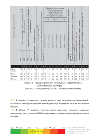ПРАКТИЧЕСКОЕ ПОСОБИЕ
по повышению энергетической
эффективности многоквартирных
домов(МКД)прикапитальномремонте
27
100 150 200 250 300 350 >400
кВт ч/м2 в год
В таблице 4.6 приведены основные климатологические параметры Архангельской,
Псковской и Вологодской областей, используемые при проведении расчётов в настоящем
Пособии.
В таблице 4.7 приведены теплотехнические нормативы теплозащиты наружных
ограждающих конструкций (до 1979 г.), используемые при проведении расчётов в настоящем
Пособии.
Продолжительность, сут,
и средняя температура
воздуха, °С, периода
со средней суточной
температурой воздуха
≤ 0 °С ≤ 8 °С ≤ 10 °С
1 2 3 4 5 6 7 8 9 10 11 12 13 14 15 16 17 18 19 20
Архан-
гельск
-38 -37 -35 -33 -16 -45 7,6 176 -8,2 250 -4,5 271 -3,5 85 84 174 ЮВ 3,4 2,9
Псков -35 -29 -28 -26 -10 -41 6,8 130 -4,6 208 -1,3 229 -0,4 83 78 198 Ю 3,5 3,3
Вологда -42 -37 -37 -32 -15 -47 7,4 157 -7,6 228 -4,0 246 -3,0 85 84 163 Ю 3,9 3,6
Москва -35 -28 -29 -25 -13 -43 5,4 135 -5,5 205 -2,2 223 -1,3 83 82 225 З 2,0 2,0
Температуравоздуханаиболеехолодныхсуток,°С,
обеспеченностью
Республика,край,область,пункт
Температуравоздуханаиболеехолоднойпятидневки,°С,
обеспеченностью
0,98
0,92
0,92
0,98
Температуравоздуха,°С,обеспеченностью0,94
Средняямесячнаяотносительнаявлажностьвоздуханаиболеехолодного
месяца,%
Средняямесячнаяотносительнаявлажностьвоздухав15чнаиболее
холодногомесяца,%
Количествоосадковзаноябрь-март,мм
Преобладающеенаправлениеветразадекабрь-февраль
Максимальнаяизсреднихскоростейветрапорумбамзаянварь,м/с
продолжительность
продолжительность
продолжительность
средняятемпература
средняятемпература
средняятемпература
Абсолютнаяминимальнаятемпературавоздуха,°С
Средняясуточнаяамплитудатемпературывоздуханаиболеехолодного
месяца,°С
4.15.
4.16.
Таблица 4.6 – Пример представления используемых в Пособии основных
климатологических параметров
( по СП 131.13330.2012 СНиП 23-01-99* Строительная климатология)
 