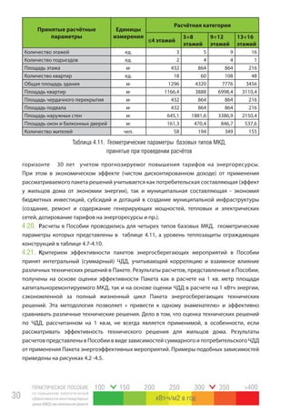 ПРАКТИЧЕСКОЕ ПОСОБИЕ
по повышению энергетической
эффективности многоквартирных
домов(МКД)прикапитальномремонте
30
100 150 200 250 300 350 >400
кВт ч/м2 в год
Таблица 4.11. Геометрические параметры базовых типов МКД,
принятые при проведении расчётов
Принятые расчётные
параметры
Единицы
измерения
Расчётная категория
≤4 этажей
5÷8
этажей
9÷12
этажей
13÷16
этажей
Количество этажей ед. 3 5 9 16
Количество подъездов ед. 2 4 4 1
Площадь этажа м2
432 864 864 216
Количество квартир ед. 18 60 108 48
Общая площадь здания м2
1296 4320 7776 3456
Площадь квартир м2
1166,4 3888 6998,4 3110,4
Площадь чердачного перекрытия м2
432 864 864 216
Площадь подвала м2
432 864 864 216
Площадь наружных стен м2
645,1 1881,6 3386,9 2150,4
Площадь окон и балконных дверей м2
161,3 470,4 846,7 537,6
Количество жителей чел. 58 194 349 155
горизонте 30 лет учетом прогнозируемог повышения тарифов на энергоресурсы.
При этом в экономическом эффекте (чистом дисконтированном доходе) от применения
рассматриваемого пакета решений учитывается как потребительская составляющая (эффект
у жильцов дома от экономии энергии), так и муниципальная составляющая - экономия
бюджетных инвестиций, субсидий и дотаций в создание муниципальной инфраструктуры
(создание, ремонт и содержание генерирующих мощностей, тепловых и электрических
сетей, дотирование тарифов на энергоресурсы и пр.).
Расчеты в Пособии проводились для четырех типов базовых МКД, геометрические
параметры которых представлены в таблице 4.11, а уровень теплозащиты ограждающих
конструкций в таблице 4.7-4.10.
Критерием эффективности пакетов энергосберегающих мероприятий в Пособии
принят интегральный (суммарный) ЧДД, учитывающий корреляцию и взаимное влияние
различных технических решений в Пакете. Результаты расчетов, представленные в Пособии,
получены на основе оценки эффективности Пакета как в расчете на 1 кв. метр площади
капитальноремонтируемого МКД, так и на основе оценки ЧДД в расчете на 1 кВтч энергии,
сэкономленной за полный жизненный цикл Пакета энергосберегающих технических
решений. Эта методология позволяет « привести к одному знаменателю» и эффективно
сравнивать различные технические решения. Дело в том, что оценка технических решений
по ЧДД, рассчитанном на 1 кв.м, не всегда является применимой, в особенности, если
рассматривать эффективность технического решения для жильцов дома. Результаты
расчетов представлены в Пособии в виде зависимостей суммарного и потребительского ЧДД
от применения Пакета энергоэффективных мероприятий. Примеры подобных зависимостей
приведены на рисунках 4.2 -4.5.
4.20.
4.21.
 