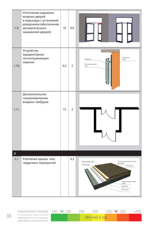 ПРАКТИЧЕСКОЕ ПОСОБИЕ
по повышению энергетической
эффективности многоквартирных
домов(МКД)прикапитальномремонте
36
100 150 200 250 300 350 >400
кВт ч/м2 в год
1.9.
Уплотнение наружных
входных дверей
в подъездах с установкой
доводчиков(обеспечение
автоматического
закрывания дверей)
10 0,6
1.10.
Устройство
зарадиаторных
теплоотражающих
экранов
0,5 2
1.11.
Дополнительное
секционирование
входных тамбуров
15 2
2
2.1. Утепление крыши или
чердачных перекрытий
0,2
Наружняя
стенаРадиатор
Фольгированный
лист
Балластный слой Экструдированный пенопо-
листирол
Геотекстиль
Геотекстиль
Гидроизоляционный
ковер
Праймер
Ж/б плита
 