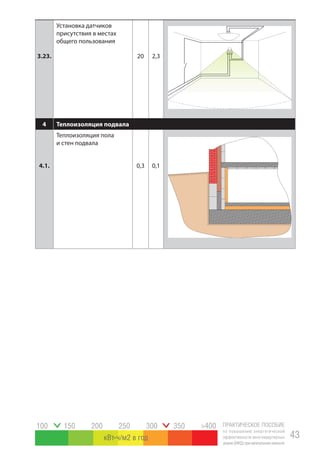 ПРАКТИЧЕСКОЕ ПОСОБИЕ
по повышению энергетической
эффективности многоквартирных
домов(МКД)прикапитальномремонте
43
100 150 200 250 300 350 >400
кВт ч/м2 в год
3.23.
Установка датчиков
присутствия в местах
общего пользования
20 2,3
4 Теплоизоляция подвала
4.1.
Теплоизоляция пола
и стен подвала
0,3 0,1
 