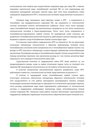 ПРАКТИЧЕСКОЕ ПОСОБИЕ
по повышению энергетической
эффективности многоквартирных
домов(МКД)прикапитальномремонте
59
100 150 200 250 300 350 >400
кВт ч/м2 в год
использование этой энергии для осуществления подогрева воды для нужд ГВС, а именно
подогрева подпиточной воды, потребляемой системой ГВС из сети водопровода для
замещения расходуемой жильцами горячей воды. Для этого была разработана схема
совмещения традиционного ИТП с теплонасосной системой, представленная на рисунке 6-
10.
Холодная вода, прошедшая через фильтры, входит в ИТП и направляется в
теплообмен- ник предварительного подогрева ГВС, где нагревается от теплоносителя
системы утилизации теплоты вентиляционных выбросов. После этого поток проходит
через теплообменный аппарат, где дополнительно нагревается за счёт тепла, запасённого
теплонасосной системой в баках-аккумуляторах. После этого поток направляется в
теплообменник-подогреватель первой ступени. На приведённой схеме показаны два
раздельных теплообменника различной мощности, работающие в разные периоды года, но
возможен и вариант, когда теплообменник первой ступени будет один.
В остальном схема работы традиционного ИТП не изменяется. Так же происходит
утилизация температуры теплоносителя в обратном трубопроводе тепловой после
теплообменника отопления путём направления его в теплообменники первой ступени и на
выходе из ИТП получается температура, соответствующая требованиям теплоснабжающей
организации. Регулировка расхода на теплообменники первой ступени осуществляется при
помощи регулятора перепуска: при увеличении расхода на 1-ую ступень регулятор будет
перепускать часть греющего теплоносителя через себя.
Существенным отличием от традиционной схемы ИТП также является то, что
предусматривается режим, когда на время отключения подачи тепла из тепловой сети
подогрев ГВС производится исключительно за счёт работы теплонасосной системы.
В качестве альтернативы рассмотренному варианту разработана схема ИТП,
работающего совместно с теплонасосной системой, представленная на рисунке 6-11.
В отличие от предыдущей схемы теплообменники первой ступени здесь
отсутствуют полностью, обеспечение температуры обратного теплоносителя тепловой
сети осуществляется за счёт работы трехходового регулирующего клапана, который
контролирует указанную температуру и в зависимости от её величины производит перепуск
части расхода нагреваемой воды мимо подогревателя, работающего от теплонасосной
системы, и поддерживая необходимую температуру перед теплообменником второй
ступени подогрева ГВС. Указанная схема работы клапана обеспечивает гарантированное
поддержание требуемых параметров теплоносителя в обратной магистрали тепловой сети.
 