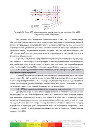 ПРАКТИЧЕСКОЕ ПОСОБИЕ
по повышению энергетической
эффективности многоквартирных
домов(МКД)прикапитальномремонте
75
100 150 200 250 300 350 >400
кВт ч/м2 в год
На рисунке 6-21 приведена принципиальная схема КТП в минимальной
комплектации, предназначенного для применения в массовом муниципальном жилье. В
отличие от предыдущих схем, здесь отсутствует система контроля протечек и возможность
индивидуального управления режимом системы отопления. При этом обеспечиваются
требования по учёту потребляемой энергии и ресурсов. Ожидается, что такая комплектация
КТП получит наиболее широкое применение в строительстве в силу своей простоты и
относительной дешевизны.
Вариантысотсутствиемвнутриквартирнойциркуляциисоответствуютслучаю,когда
расстояние от КТП до водоразборных приборов относительно невелико и количество воды
в застойной зоне также незначительно. Это во многом соответствует сегодняшней ситуации,
когда участок трубопровода ГВС от стояка до водоразбора не подвержен циркуляции.
6.5.3 КТП с подключением систем отопления, кондиционирования, ХВС и ГВС без
внутриквартирной циркуляции.
СхемыКТПбезвнутриквартирнойциркуляциианалогичнысхемам,представленным
на рисунках 6-19 - 6-21 за исключением системы ГВС: в данном исполнении циркуляция
горячей воды (и обратная ветка ГВС) в квартире отсутствует. Потребление воды измеряется
одним расходомером, установленным на линии подачи. Этот вариант применим, если КТП
располагается в непосредственной близости к местам водоразбора.
6.5.4 КТП без подключения горячего и холодного водоснабжения.
Для случая, когда вынести стояки водоснабжения из квартиры невозможно или
нецелесообразно по каким-то причинам, схема КТП изменяется таким образом, чтобы в
максимальнойстепенисоответствоватьсуществующейситуации,тоестьзапределыквартир
вынесены только стояки отопления и кондиционирования (в случае наличия оного), стояки
же водоснабжения остаются внутри квартир. При этом необходимо обеспечить передачу
информации с приборов учёта потребления воды на квартирный контроллер. Таким
образом, из схем КТП, приведённых на рисунках 6-19 ÷ 6-21, исключаются стояки и вводы в
квартиру ГВС и ХВС.
Рисунок 6-21. Схема КТП, обеспечивающего подключение систем отопления, ХВС и ГВС
с внутриквартирной циркуляцией.
 