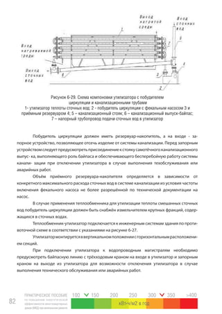 ПРАКТИЧЕСКОЕ ПОСОБИЕ
по повышению энергетической
эффективности многоквартирных
домов(МКД)прикапитальномремонте
82
100 150 200 250 300 350 >400
кВт ч/м2 в год
Побудитель циркуляции должен иметь резервуар-накопитель, а на входе - за-
порное устройство, позволяющее отсечь изделие от системы канализации. Перед запорным
устройствомследуетпредусмотретьприсоединениекстоякусамотёчногоканализационного
выпус- ка, выполняющего роль байпаса и обеспечивающего бесперебойную работу системы
канали- зации при отключении утилизатора в случае выполнения техобслуживания или
аварийных работ.
Объём приёмного резервуара-накопителя определяется в зависимости от
конкретного максимального расхода сточных вод в системе канализации из условия частоты
включения фекального насоса не более разрешённой по технической документации на
насос.
В случае применения теплообменника для утилизации теплоты смешанных сточных
вод побудитель циркуляции должен быть снабжён измельчителем крупных фракций, содер-
жащихся в сточных водах.
Теплообменник-утилизатор подключается к инженерным системам здания по проти-
воточной схеме в соответствии с указаниями на рисунке 6-27.
Утилизатормонтируетсяввертикальномположениисгоризонтальнымрасположени-
ем секций.
При подключении утилизатора к водопроводным магистралям необходимо
предусмотреть байпасную линию с трёхходовым краном на входе в утилизатор и запорным
краном на выходе из утилизатора для возможности отключения утилизатора в случае
выполнения технического обслуживания или аварийных работ.
Рисунок 6-29. Схема компоновки утилизатора с побудителем
циркуляции и канализационными трубами
1- утилизатор теплоты сточных вод; 2 - побудитель циркуляции с фекальным насосом 3 и
приёмным резервуаром 4; 5 – канализационный стояк; 6 – канализационный выпуск-байпас;
7 – напорный трубопровод подачи сточных вод в утилизатор
 