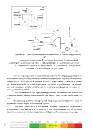 ПРАКТИЧЕСКОЕ ПОСОБИЕ
по повышению энергетической
эффективности многоквартирных
домов(МКД)прикапитальномремонте
84
100 150 200 250 300 350 >400
кВт ч/м2 в год
Сточные воды подаются в утилизатор по той же схеме, что и в предыдущем варианте.
В межтрубное пространство утилизатора 1 вместо водопроводной воды подаётся промежу-
точный теплоноситель контура испарителя теплонасосной установки 7. В контуре испарите-
ля утилизатор включён последовательно после грунтового теплообменника 10 и теплооб-
менника утилизации теплоты вентвыбросов 11, поскольку температурный потенциал сточ-
ных вод наиболее высокий.
Утилизатор вместе с сопутствующим оборудованием устанавливается в техническом
помещении здания (техническом подполье) в зоне выхода стояка системы канализации зда-
ния.
Начертеже,представленномнарисунке6-33,приведёнпримерпроектногорешения
по установке утилизатора в типовом жилом здании.
Утилизатор размещается в техническом подполье. Побудитель циркуляции 2
устанавливается под выпуском и соединяется с ним трубопроводом, что обеспечивает
самотёчное заполнение приёмного резервуара побудителя. По заполнении резервуара
Рисунок 6-31. Схема подключения утилизатора к системе ГВС здания, оборудованного
ИТП
1 – утилизатор-теплообменник; 2 – побудитель циркуляции; 3 – накопительный
резервуар; 4 - канализационный стояк; 5 – трёхходовой кран; 6 – канализационный выпуск;
7 – затвор канализационный; 8 – теплообменник ГВС 2-й ступени; 9 – теплообменник
отопления; 10 – теплообменник ГВС 1-й ступени
 