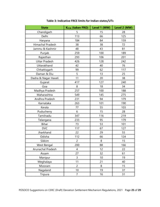 POSOCO Suggestions on CERC (Draft) Deviation Settlement Mechanism Regulations, 2021 Page 25 of 29
Table 3: Indicative FRCE limits for Indian states/UTs
State KFCRi (taken FRO) Level 1 (MW) Level 2 (MW)
Chandigarh 5 15 28
Delhi 113 66 125
Haryana 184 84 159
Himachal Pradesh 38 38 72
Jammu & Kashmir 48 43 81
Punjab 259 100 189
Rajasthan 293 106 201
Uttar Pradesh 426 128 242
Uttarakhand 42 40 76
Chhattisgarh 99 62 117
Daman & Diu 5 13 25
Dadra & Nagar Haveli 11 20 38
Gujarat 417 127 240
Goa 8 18 34
Madhya Pradesh 257 100 188
Maharashtra 549 145 275
Andhra Pradesh 231 94 179
Karnataka 263 101 190
Kerala 77 55 103
Puducherry 6 15 28
Tamilnadu 347 116 219
Telangana 233 95 179
Bihar 73 53 101
DVC 117 67 127
Jharkhand 22 29 55
Odisha 112 66 124
Sikkim 2 8 15
West Bengal 200 88 166
Arunachal Pradesh 4 12 22
Assam 27 32 61
Manipur 3 10 19
Meghalaya 11 21 40
Mizoram 2 8 15
Nagaland 10 19 37
Tripura 7 16 31
 