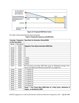 POSOCO Suggestions on CERC (Draft) Deviation Settlement Mechanism Regulations, 2021 Page 27 of 29
Figure 12: Proposed DSM Rate Vector
The Table-4 below describes the above proposal:
Table 4: Proposed Frequency and DSM Rate
Average Frequency
of the time block
Base Rate for Deviation (Paise/kWh)
Below Not below
50.10 Negative Time-block wise Base DSM Rate
50.10 50.09 0
50.09 50.08 0
50.08 50.07 0
50.07 50.06 0
50.06 50.05 0
50.05 50.04 1*(P/5)
50.04 50.03 2*(P/5)
50.03 50.02 3*(P/5)
50.02 50.01 4*(P/5)
50.01 50.00 P (Time-block wise Base DSM Rate equal to Weighted Average Time-
block wise DAM and RTM discovered ACP of multiple PX)
50.00 49.99 1.1 *(Pmax-P)
49.99 49.98 1.2 *(Pmax-P)
49.98 49.97 1.3 *(Pmax-P)
49.97 49.96 1.4 *(Pmax-P)
49.96 49.95 1.5 *(Pmax-P)
49.95 49.94 1.6 *(Pmax-P)
49.94 49.93 1.7 *(Pmax-P)
49.93 49.92 1.8 *(Pmax-P)
49.92 49.91 1.9 *(Pmax-P)
49.91 49.90 Pmax = Two Times Base DSM Rate or a floor price, whichever is
higher, as decided by CERC
49.90
 