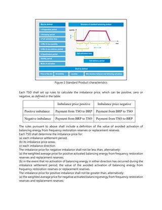 Figure 2 Standard Product characteristics
Each TSO shall set up rules to calculate the imbalance price, which can be positive, zero or
negative, as defined in the table:
The rules pursuant to above shall include a definition of the value of avoided activation of
balancing energy from frequency restoration reserves or replacement reserves.
Each TSO shall determine the imbalance price for:
(a) each imbalance settlement period;
(b) its imbalance price areas;
(c) each imbalance direction.
The imbalance price for negative imbalance shall not be less than, alternatively:
(a) the weighted average price for positive activated balancing energy from frequency restoration
reserves and replacement reserves;
(b) in the event that no activation of balancing energy in either direction has occurred during the
imbalance settlement period, the value of the avoided activation of balancing energy from
frequency restoration reserves or replacement reserves.
The imbalance price for positive imbalance shall not be greater than, alternatively:
(a) the weighted average price for negative activated balancing energy from frequency restoration
reserves and replacement reserves;
 