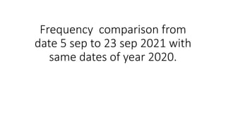 Frequency comparison from
date 5 sep to 23 sep 2021 with
same dates of year 2020.
 