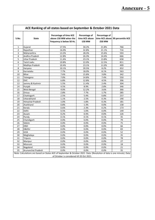 S.No. State
Percentage of time ACE
above 150 MW when the
frequency is below 50 Hz.
Percentage of
time ACE above
150 MW
Percentage of
time ACE above
250 MW
99 percentile ACE
1 Gujarat 17.5% 34.2% 21.8% 766
2 Rajasthan 16.0% 32.8% 21.1% 716
3 Maharashtra 13.3% 28.3% 15.6% 593
4 Andhra Pradesh 12.8% 26.3% 14.4% 666
5 Uttar Pradesh 11.6% 23.1% 13.8% 658
6 Tamil nadu 10.8% 22.0% 12.5% 811
7 Madhya Pradesh 10.4% 23.1% 11.0% 499
8 Haryana 10.1% 20.5% 8.2% 452
9 Karnataka 7.7% 18.0% 8.1% 563
10 Bihar 7.6% 15.8% 3.8% 342
11 Telangana 7.0% 14.8% 7.4% 550
12 DVC 6.8% 12.8% 4.5% 396
13 Jammu & Kashmir 5.5% 11.4% 2.4% 304
14 Punjab 4.5% 8.9% 2.8% 346
15 West Bengal 4.0% 12.2% 3.6% 366
16 Orissa 2.8% 7.7% 1.7% 285
17 Chattisgarh 2.5% 5.4% 0.8% 237
18 Uttarakhand 1.1% 2.5% 0.3% 190
19 Himachal Pradesh 1.0% 1.8% 0.3% 181
20 Jharkhand 0.8% 1.3% 0.0% 158
21 Kerala 0.6% 2.3% 0.2% 173
22 Delhi 0.5% 1.0% 0.0% 149
23 Assam 0.2% 0.4% 0.0% 126
24 Pondy 0.1% 0.1% 0.1% 35
25 Chandigarh 0.0% 0.0% 0.0% 79
26 Sikkim 0.0% 0.0% 0.0% 75
27 DNH 0.0% 0.0% 0.0% 66
28 D&DIU 0.0% 0.0% 0.0% 83
29 GOA 0.0% 0.0% 0.0% 52
30 Meghalaya 0.0% 0.0% 0.0% 35
31 Tripura 0.0% 0.0% 0.0% 78
32 Manipur 0.0% 0.0% 0.0% 27
33 Mizoram 0.0% 0.0% 0.0% 18
34 Nagaland 0.0% 0.0% 0.0% 21
35 Arunanchal Pradesh 0.0% 0.0% 0.0% 35
ACE Ranking of all states based on September & October 2021 Data
Note: Calculations are based on States ACE of September & October 2021 Data (Resolution of data is one minute). Data
of October is considered till 20 Oct 2021.
Annexure - 5
 