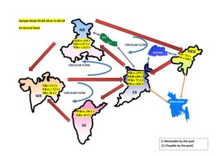 NR
Sample Week 05-03-18 to 11-03-18
on Accrual basis
BHUTAN
WR
SR
ER
NR= 12 Cr
ER=(-) 72 Cr
SR= 36 Cr
NER=(-)19Cr
ER=(+)37 Cr
WR= (-)12 Cr
NR=(-)37Cr
NER=20Cr
WR= 72 Cr
SR=(-)43Cr
WR=(-)36 Cr
ER= 43 Cr
[+ Receivable by the pool
/(-) Payable by the pool]
BANGLADESH
CIRCULAR FLOW
CIRCULAR FLOW
CIRCULAR FLOW
Annex - I
 