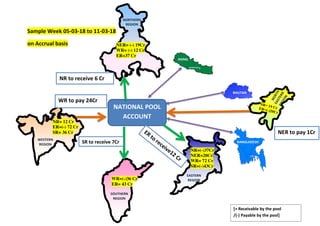 Sample Week 05-03-18 to 11-03-18
on Accrual basis
BHUTAN
WESTERN
REGION
SOUTHERN
REGION
EASTERN
REGION
NR= 12 Cr
ER=(-) 72 Cr
SR= 36 Cr
NR=(-)37Cr
NER=20Cr
WR= 72 Cr
SR=(-)43Cr
WR=(-)36 Cr
ER= 43 Cr
NORTHERN
REGION
[+ Receivable by the pool
/(-) Payable by the pool]
BANGLADESH
NATIONAL POOL
ACCOUNT
NER= (-) 19Cr
WR= (-) 12 Cr
ER=37 Cr
NR to receive 6 Cr
NER to pay 1Cr
WR to pay 24Cr
SR to receive 7Cr
Annex - II
 