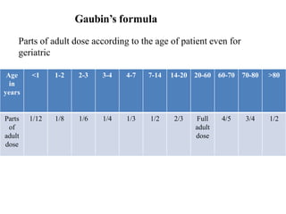 Gaubin’s formula
Age
in
years
<1 1-2 2-3 3-4 4-7 7-14 14-20 20-60 60-70 70-80 >80
Parts
of
adult
dose
1/12 1/8 1/6 1/4 1/3 1/2 2/3 Full
adult
dose
4/5 3/4 1/2
Parts of adult dose according to the age of patient even for
geriatric
 