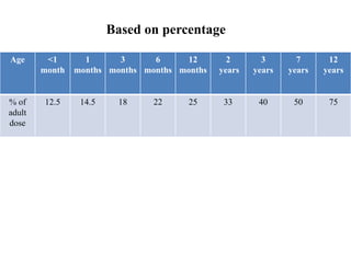 Based on percentage
Age <1
month
1
months
3
months
6
months
12
months
2
years
3
years
7
years
12
years
% of
adult
dose
12.5 14.5 18 22 25 33 40 50 75
 