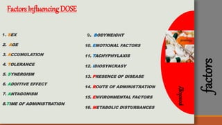 posology
factors
FactorsInfluencingDOSE
1. SEX
2. AGE
3. ACCUMULATION
4. TOLERANCE
5. SYNERGISM
6. ADDITIVE EFFECT
7. ANTAGONISM
8.TIME OF ADMINISTRATION
9. BODYWEIGHT
10. EMOTIONAL FACTORS
11. TACHYPHYLAXIS
12. IDIOSYNCRASY
13. PRESENCE OF DISEASE
14. ROUTE OF ADMINISTRATION
15. ENVIRONMENTAL FACTORS
16. METABOLIC DISTURBANCES
 