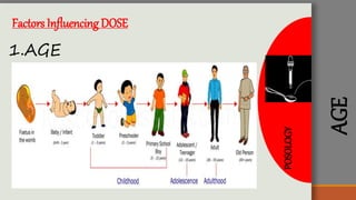 POSOLOGY
AGE
1.AGE
Factors Influencing DOSE
 