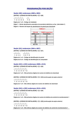 PROGRAMAÇÃO POR SEÇÃO

Seção [00] endereços (000 a 003)
[ENTER] + [CÓDIGO DO INSTALADOR] + [7] + [00]
__/__/__/__/__/__      __/__
 1 2 3 4 5 6              7 8
Dígitos de 1 a 6 – Código do Instalador
Dígito 7 – Burlar atendimento automático de secretaria eletrônica ou fax. (vide tabela 1)
Dígito 8 – Numero de toques do atendimento do painel para download.
                                               TABELA 1

                                  TECLAS         TEMPO (segundos)
                                [2ND] ou [1]       Desabilitado
                                     [2]                16
                                     [3]                24
                                     [4]                32
                                     [5]                40
                                     [6]                48
                                     [7]                56
                                  [8] a [F]             60


Seção [01] endereços (004 a 007)
[ENTER] + [CÓDIGO DO INSTALADOR] + [7] + [01]
__/__/__/__     __/__/__/__
 1 2 3 4            5 6 7 8
Dígitos de 1 a 4 – Código de Identificação do painel
Dígitos de 5 a 8 – Código de Identificação do computador


Seção [02] e [03] endereços (008 a 015)
[ENTER] + [CÓDIGO DO INSTALADOR] + [7] + [02]
__/__/__/__/__/__/__/__
 1 2 3 4 5 6 7 8
Dígitos de 1 a 8 – Oito primeiros dígitos do numero do telefone do download


[ENTER] + [CÓDIGO DO INSTALADOR] + [7] + [03] (continuação da seção anterior)
__/__/__/__/__/__/__/__
 1 2 3 4 5 6 7 8
Dígitos de 1 a 8 – Oito últimos dígitos do numero do telefone do download


Seção [04] e [05] endereços (016 a 023)
[ENTER] + [CÓDIGO DO INSTALADOR] + [7] + [04]
__/__/__/__/__/__/__/__
 1 2 3 4 5 6 7 8
Dígitos de 1 a 8 – Oito primeiros dígitos do numero do telefone da central de monitoramento 1


[ENTER] + [CÓDIGO DO INSTALADOR] + [7] + [05] (continuação da seção anterior)
__/__/__/__/__/__/__/__
 1 2 3 4 5 6 7 8
Dígitos de 1 a 8 – Oito últimos dígitos do numero do telefone da central de monitoramento 1
                                                  9
 