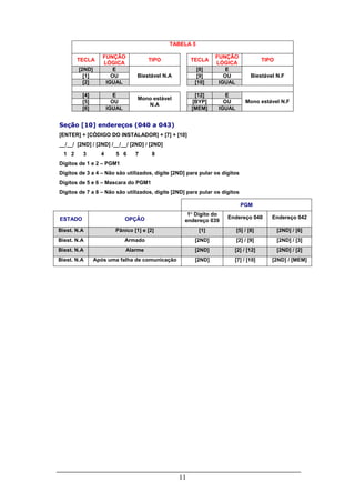 TABELA 5

                   FUNÇÃO                                      FUNÇÃO
        TECLA                          TIPO           TECLA                         TIPO
                   LÓGICA                                      LÓGICA
        [2ND]          E                                [8]        E
          [1]         OU         Biestável N.A          [9]       OU           Biestável N.F
          [2]       IGUAL                              [10]     IGUAL

         [4]             E                             [12]        E
                                 Mono estável
         [5]            OU                            [BYP]       OU         Mono estável N.F
                                    N.A
         [6]          IGUAL                           [MEM]     IGUAL


Seção [10] endereços (040 a 043)
[ENTER] + [CÓDIGO DO INSTALADOR] + [7] + [10]
__/__/ [2ND] / [2ND] /__/__/ [2ND] / [2ND]
  1 2    3        4      5 6     7      8
Dígitos de 1 e 2 – PGM1
Dígitos de 3 a 4 – Não são utilizados, digite [2ND] para pular os dígitos
Dígitos de 5 e 6 – Mascara do PGM1
Dígitos de 7 a 8 – Não são utilizados, digite [2ND] para pular os dígitos

                                                                            PGM
                                                    1° Dígito do
ESTADO                        OPÇÃO                                 Endereço 040       Endereço 042
                                                   endereço 039
Biest. N.A              Pânico [1] e [2]                 [1]            [5] / [8]          [2ND] / [6]
Biest. N.A                    Armado                   [2ND]            [2] / [9]          [2ND] / [3]
Biest. N.A                    Alarme                   [2ND]           [2] / [12]          [2ND] / [2]
Biest. N.A      Após uma falha de comunicação          [2ND]           [7] / [10]      [2ND] / [MEM]




                                                 11
 