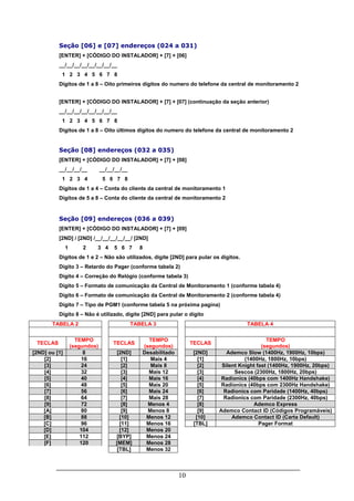 10
Seção [06] e [07] endereços (024 a 031)
[ENTER] + [CÓDIGO DO INSTALADOR] + [7] + [06]
__/__/__/__/__/__/__/__
1 2 3 4 5 6 7 8
Dígitos de 1 a 8 – Oito primeiros dígitos do numero do telefone da central de monitoramento 2
[ENTER] + [CÓDIGO DO INSTALADOR] + [7] + [07] (continuação da seção anterior)
__/__/__/__/__/__/__/__
1 2 3 4 5 6 7 8
Dígitos de 1 a 8 – Oito últimos dígitos do numero do telefone da central de monitoramento 2
Seção [08] endereços (032 a 035)
[ENTER] + [CÓDIGO DO INSTALADOR] + [7] + [08]
__/__/__/__ __/__/__/__
1 2 3 4 5 6 7 8
Dígitos de 1 a 4 – Conta do cliente da central de monitoramento 1
Dígitos de 5 a 8 – Conta do cliente da central de monitoramento 2
Seção [09] endereços (036 a 039)
[ENTER] + [CÓDIGO DO INSTALADOR] + [7] + [09]
[2ND] / [2ND] /__/__/__/__/__/ [2ND]
1 2 3 4 5 6 7 8
Dígitos de 1 e 2 – Não são utilizados, digite [2ND] para pular os dígitos.
Dígito 3 – Retardo do Pager (conforme tabela 2)
Dígito 4 – Correção do Relógio (conforme tabela 3)
Dígito 5 – Formato de comunicação da Central de Monitoramento 1 (conforme tabela 4)
Dígito 6 – Formato de comunicação da Central de Monitoramento 2 (conforme tabela 4)
Dígito 7 – Tipo de PGM1 (conforme tabela 5 na próxima pagina)
Dígito 8 – Não é utilizado, digite [2ND] para pular o dígito
TABELA 2 TABELA 3 TABELA 4
TECLAS
TEMPO
(segundos)
TECLAS
TEMPO
(segundos)
TECLAS
TEMPO
(segundos)
[2ND] ou [1] 8 [2ND] Desabilitado [2ND] Ademco Slow (1400Hz, 1900Hz, 10bps)
[2] 16 [1] Mais 4 [1] (1400Hz, 1800Hz, 10bps)
[3] 24 [2] Mais 8 [2] Silent Knight fast (1400Hz, 1900Hz, 20bps)
[4] 32 [3] Mais 12 [3] Sescoa (2300Hz, 1800Hz, 20bps)
[5] 40 [4] Mais 16 [4] Radionics (40bps com 1400Hz Handshake)
[6] 48 [5] Mais 20 [5] Radionics (40bps com 2300Hz Handshake)
[7] 56 [6] Mais 24 [6] Radionics com Paridade (1400Hz, 40bps)
[8] 64 [7] Mais 28 [7] Radionics com Paridade (2300Hz, 40bps)
[9] 72 [8] Menos 4 [8] Ademco Express
[A] 80 [9] Menos 8 [9] Ademco Contact ID (Códigos Programáveis)
[B] 88 [10] Menos 12 [10] Ademco Contact ID (Carta Default)
[C] 96 [11] Menos 16 [TBL] Pager Format
[D] 104 [12] Menos 20
[E] 112 [BYP] Menos 24
[F] 120 [MEM] Menos 28
[TBL] Menos 32
 
