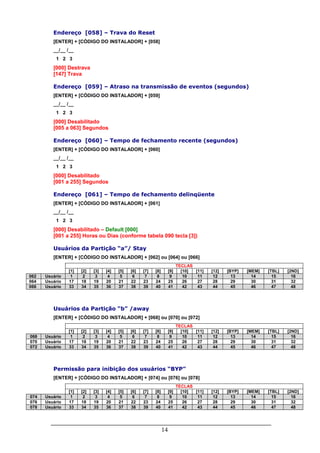 14
Endereço [058] – Trava do Reset
[ENTER] + [CÓDIGO DO INSTALADOR] + [058]
__/__ /__
1 2 3
[000] Destrava
[147] Trava
Endereço [059] – Atraso na transmissão de eventos (segundos)
[ENTER] + [CÓDIGO DO INSTALADOR] + [059]
__/__ /__
1 2 3
[000] Desabilitado
[005 a 063] Segundos
Endereço [060] – Tempo de fechamento recente (segundos)
[ENTER] + [CÓDIGO DO INSTALADOR] + [060]
__/__ /__
1 2 3
[000] Desabilitado
[001 a 255] Segundos
Endereço [061] – Tempo de fechamento delinqüente
[ENTER] + [CÓDIGO DO INSTALADOR] + [061]
__/__ /__
1 2 3
[000] Desabilitado – Default [000]
[001 a 255] Horas ou Dias (conforme tabela 090 tecla [3])
Usuários da Partição “a”/ Stay
[ENTER] + [CÓDIGO DO INSTALADOR] + [062] ou [064] ou [066]
TECLAS
[1] [2] [3] [4] [5] [6] [7] [8] [9] [10] [11] [12] [BYP] [MEM] [TBL] [2ND]
062 Usuário 1 2 3 4 5 6 7 8 9 10 11 12 13 14 15 16
064 Usuário 17 18 19 20 21 22 23 24 25 26 27 28 29 30 31 32
066 Usuário 33 34 35 36 37 38 39 40 41 42 43 44 45 46 47 48
Usuários da Partição “b” /away
[ENTER] + [CÓDIGO DO INSTALADOR] + [068] ou [070] ou [072]
TECLAS
[1] [2] [3] [4] [5] [6] [7] [8] [9] [10] [11] [12] [BYP] [MEM] [TBL] [2ND]
068 Usuário 1 2 3 4 5 6 7 8 9 10 11 12 13 14 15 16
070 Usuário 17 18 19 20 21 22 23 24 25 26 27 28 29 30 31 32
072 Usuário 33 34 35 36 37 38 39 40 41 42 43 44 45 46 47 48
Permissão para inibição dos usuários “BYP”
[ENTER] + [CÓDIGO DO INSTALADOR] + [074] ou [076] ou [078]
TECLAS
[1] [2] [3] [4] [5] [6] [7] [8] [9] [10] [11] [12] [BYP] [MEM] [TBL] [2ND]
074 Usuário 1 2 3 4 5 6 7 8 9 10 11 12 13 14 15 16
076 Usuário 17 18 19 20 21 22 23 24 25 26 27 28 29 30 31 32
078 Usuário 33 34 35 36 37 38 39 40 41 42 43 44 45 46 47 48
 