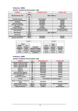 15
Endereço [086]
[ENTER] + [CÓDIGO DO INSTALADOR] + [086]
FUNÇÃO LED APAGADO ( OFF ) ACESO ( ON )
[2ND]
Monitoramento TLM
[1]
VIDE TABELA 7
Controle remoto [2] Arme Regular Arme Parcial “A”
Controle remoto Arme Normal [3] Desabilita Habilita
Call Back [4] Desabilita Habilita
Arme por Horário [5] Desabilita Habilita
Arme por Inatividade [6] Desabilita Habilita
Discagem [7] Pulso DTMF (Tom)
Particionamento [8] Desabilita Habilita
Zona Silenciosa/Pânico [9] Alarme Silencioso Somente Reporta
Tipo de Pulso [10] (1:2) Pulso Europeu (1:1.5) Pulso U.S.A
[11]
Reportagem
[12]
VIDE TABELA 8
Uso Futuro [BYP]
Beep Sirene (Arme/Desarme) [MEM] Desabilita Habilita
Bypass Automático [TBL] Desabilita Habilita
Tabela 7 Tabela 8
Teclas Teclas
[2ND] [1] [11] [12]
Apagado Apagado Desabilita Apagado Apagado Desabilita
Apagado Aceso Somente Teclado Apagado Aceso Regular
Aceso Apagado Alarme se Armado Aceso Apagado Dividido
Aceso Aceso
Audível em Arme
e Desarme
Aceso Aceso Duplo
Endereço [088]
[ENTER] + [CÓDIGO DO INSTALADOR] + [088]
FUNÇÃO LED APAGADO ( OFF ) ACESO ( ON )
Transmite Buffer de Eventos [2ND] Desabilita Habilita
Pânico 1 (tecla [1] e [3]) [1] Desabilita Habilita
Pânico 2(tecla [4] e [6]) [2] Desabilita Habilita
Pânico 3(tecla [7] e [9]) [3] Desabilita Habilita
Pânico 1 [4] Silencioso Audível
Pânico 2 [5] Silencioso Audível
Pânico 3 [6] Silencioso Audível
Tecla [10] Arme Regular [7] Desabilita Habilita
Tecla [11] Arme Stay ou
Partição “A”
[8] Desabilita Habilita
Código de Usuários [9] 6 dígitos 4 dígitos
[10]
Tamper
[11]
Vide Tabela 9 na próxima pagina
Beep no Teclado no tempo de
Saída
[12] Desabilita Habilita
Restauração da Zona [BYP] Após Sirene Após Fechamento da Zona
Resistor de Fim de linha [MEM] Desabilita Habilita
Reporta Desarme [TBL] Sempre Após Alarmes
 